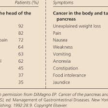 Even when there are early signs and symptoms, they are often vague, so patients tend to ignore them or doctors attribute them to another disease. Prevalence Of Pancreatic Cancer Symptoms Download Table