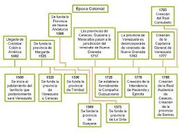 Historia De Venezuela Linea Del Tiempo Linea Del Tiempo Linea Del Tiempo Historia Ensenanza De La Historia