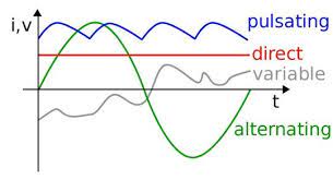 This alternating current is invented by a famous scientist nicholas tesla, after pointing alternating current generating devices are called alternators. What Is Alternating Current