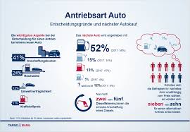 Wäre heute bundestagswahl, würden die grünen wohl am besten abschneiden. Forsa Umfrage Ist Diesel Noch Zukunftstauglich Flussiggas Magazin
