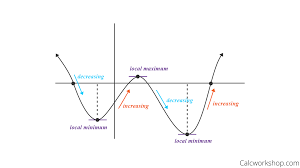 Example 2 to find maximum minimum without using derivatives. Understanding The First And Second Derivative Tests With Curve Sketching