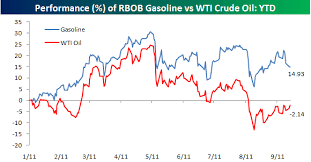 Gasoline And The Brent Wti Spread Seeking Alpha