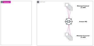 The following route has a simple goal : Migrating From Ibm Mq To Amazon Mq Using A Phased Approach Aws Compute Blog