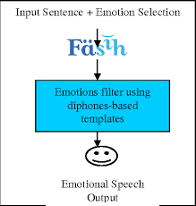 It can work for students, busy professionals, writers, visually impaired people, or anyone who wants to give their eyes. Pdf Template Driven Emotions Generation In Malay Text To Speech A Preliminary Experiment Semantic Scholar