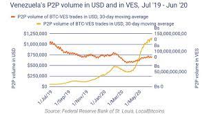 Venezuelas Bitcoin Use Soars Amid Hyperinflation 3rd On Global Crypto Adoption Index Cryptocurrency News Hyperinflation Cryptocurrency Trading