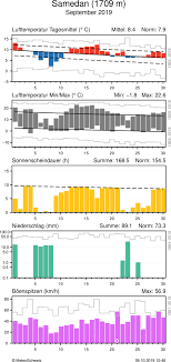 Im durchschnitt beträgt die temperatur im september in ligurien maximal 23° und mindestens 14° grad. Https Www Meteoswiss Admin Ch Content Dam Meteoswiss De Service Und Publikationen Publikationen Doc 201909 D Pdf