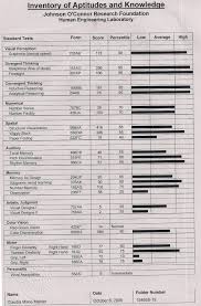 Image result for Modified Apt Test