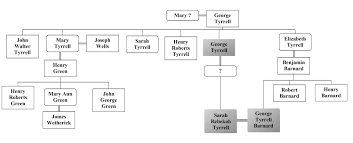 Intra Family Marriage Rejoining Family Trees Genealogy