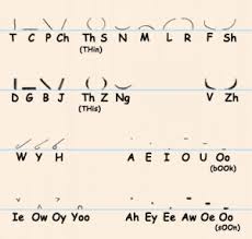 Simple Pitman Shorthand Chart Shorthand Writing New