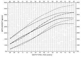Birth Weight For Gestational Age Curves For Boys The 10th