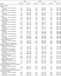 The impact of a conditional cash transfer programme