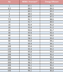 standard motor hp chart 2019