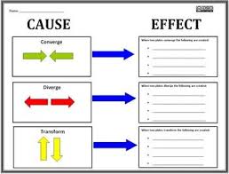 Plate Tectonics Powerpoint Show And Graphic Organizer Earth Science Lessons Science Lessons Plate Tectonics
