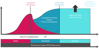 chart learning to competency the learning hub