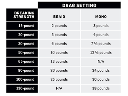 How To Set The Drag On A Fishing Reel Salt Water Sportsman