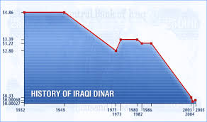 Value Of Iraqi Dinar To Us Dollar Currency Exchange Rates