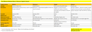And that's the whole shebang: The Difference Between Bitcoin Ethereum Ripple Litecoin