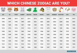 Pin By Joanne Partin On Stuff Nina Has To See Chinese Zodiac Chinese Calendar Zodiac Years