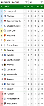 You can watch the following premier league streams by clicking on the enjoy watching english barclays premier league, uefa champions league, uefa europa league. Premier League Table Latest Epl Standings Who Is Top As Liverpool Man Utd Chelsea Win Football Sport Express Co Uk