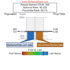 YOUK Last Name Statistics by MyNameStats.com