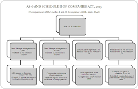 Schedule Ii To Companies Act 2013 Practical Approach