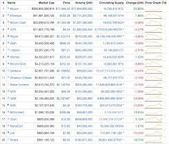 Many early investors who were eager to make gains from the cryptocurrency craze have since moved on to other ventures. Coincentral S Weekly Crypto Review Week 1 December 2017