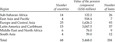 Rockefiller, the rotshildov is ilijah samuil byzantine blood, so as dawood. 2 Regional Distribution Of World Bank Lending Activities 1984 2004 Download Table