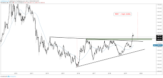 Gold Price Wedge Suggests Higher Soon Silver Gunning For