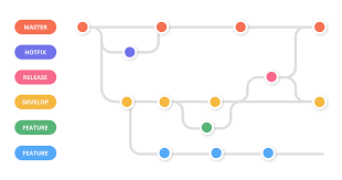 A little while ago our very own @schacon wrote an article outlining the here's a quick outline of how the github flow works using just a browser: 5 Git Workflows Branching Strategy To Deliver Better Code
