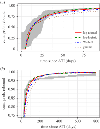 Erythroblastosis means making immature red blood cells. Unified Model Of Short And Long Term Hiv Viral Rebound For Clinical Trial Planning Journal Of The Royal Society Interface