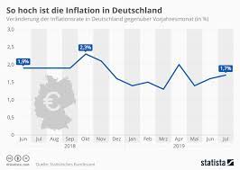 In depth view into germany inflation rate including historical data from 1992, charts and stats. So Hoch Ist Die Inflation In Deutschland Finanznachrichten Auf Cash Online