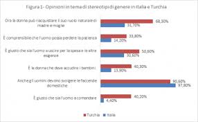 Tutte le statistiche h2h di turchia v italia, forma e risultati precedenti sono disponibili su oddspedia. Stereotipi Di Genere Durante Il Lockdown Italia E Turchia A Confronto Consiglio Nazionale Delle Ricerche