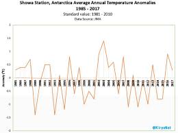 Antarctic Temperature Data Contradict Global Warming Much