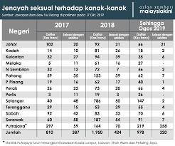Remaja yang melakukan delinkuen mempunyai. Malaysiakini Bm Jenayah Seksual Terhadap Kanak Kanak Facebook