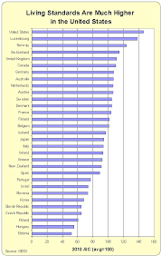 sound of cannons international data on living standards