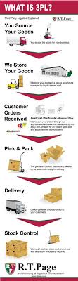 Pin On Third Party Logistic