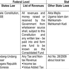 The federal and state constitution. Pdf Zakat Law And Islamic Religious Revenue New Sources Of A State Revenue