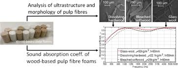 It reduces the vibration resonance within a wall or. Sound Absorption Properties Of Wood Based Pulp Fibre Foams Springerlink