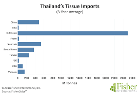Thailand import report is a data set of custom shipments information on commodities which have been imported by thailand companies. Import Dominated Thailand Faces Strong Regional Competition Tissue World Magazine