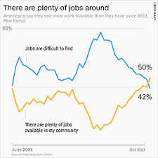 Americans See Jobs Aplenty Good Wages Not So Much