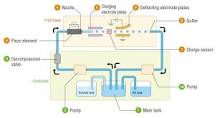 Internal structure of continuous inkjet printers | IJP ...
