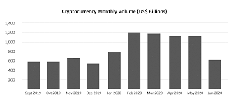 Consumers have reported losing more than $80 million to cryptocurrency investment scams, the data shows. The Coronavirus Cryptocurrency Craze Who S Behind The Bitcoin Buying Binge