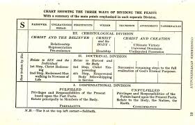 Seven Old Testament Feasts