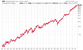 long term chart of hormel foods crossing wall street