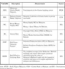 By either encouraging or discouraging investment in new capital. Pdf Monetary Policy Shocks And Islamic Banks Deposits In A Dual Banking System Empirical Evidence From Malaysia And Bahrain Semantic Scholar