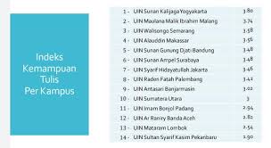 5.558 peserta ujian mandiri uin maulana malik ibrahim malang beradu nasib. Indeks Kemampuan Baca Al Quran Mahasiswa Uin Malang Tertinggi Website Kementerian Agama Ri Kanwil Diy