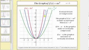 Quadratic Function Transformations