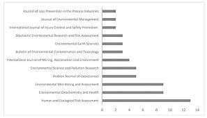 Trace elements in blood of sea turtles lepidochelys olivacea in the gulf of california, mexico. Applied Sciences Free Full Text Risk Assessment Methods In Mining Industry A Systematic Review Html