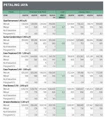 Sunway berhad replenishes klang valley landbank by adrian ng l news comments last friday, sunway made two separate announcements on land acquisitions;(i) freehold industrial land. Klang Valley High Rise Residential Property Monitor 1q2020 High Rise Residential Market Experiences Sluggish 1q2020 Sees Lower Asking Prices The Edge Markets