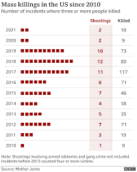 A usa today analysis of gun violence archive statistics from 2020 shows that mass shootings surged by 47% as many states reported. Boulder Shooting Ten Victims And Suspect Identified By Police Bbc News